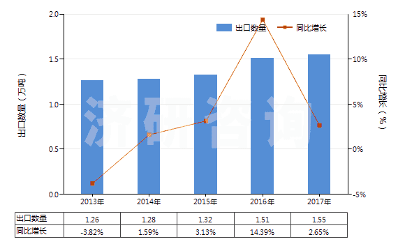 2013-2017年中國(guó)鍶或鋇的氧化物、氫氧化物(及其過氧化物)(HS28164000)出口量及增速統(tǒng)計(jì)